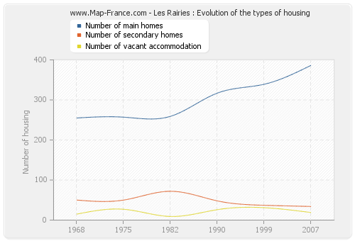 Les Rairies : Evolution of the types of housing